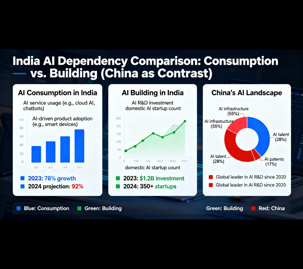Infographic showing India's AI consumption versus building capacity, comparing India's foreign AI adoption (OpenAI, Google, Perplexity) with limited domestic AI infrastructure development, contrasted against China's sovereign AI challenges with US chip export restrictions and DeepSeek's failure with Huawei chips
